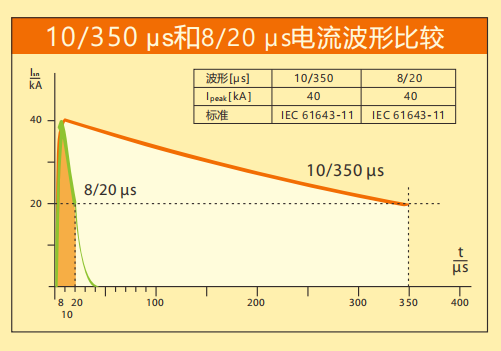 星空网页版防雷详解SPD波形